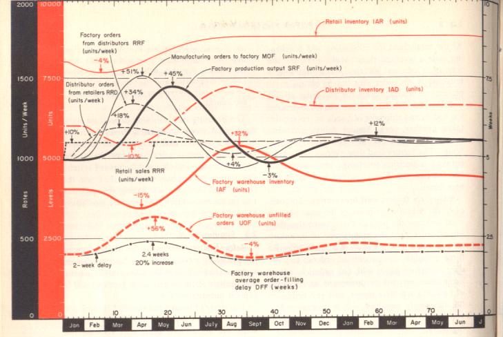 Forrester system output