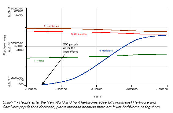 Overkill Graph