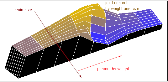 plot of gold content vs grain size