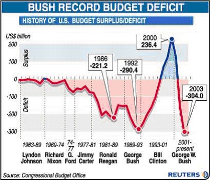 Deficit graph from Reuters, using CBO data