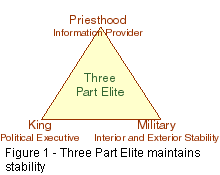 triangle showing the tri-partite elite