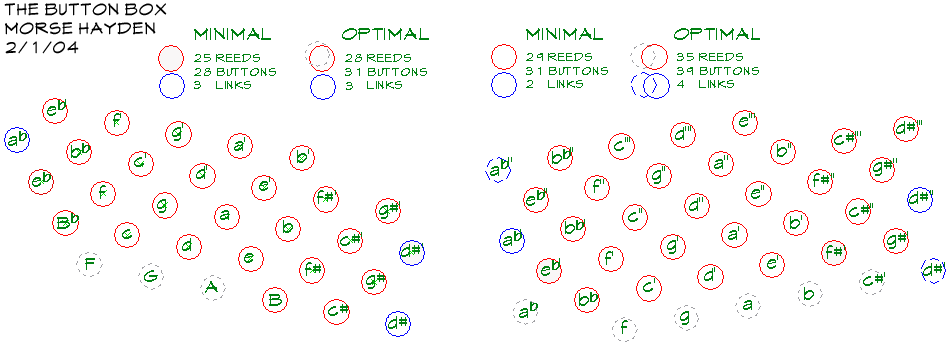 2004-01-31 Morse idea for prospective Hayden layouts